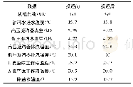 表3 雾化装置投运前后参数对比