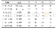 表1 机组2019年1月启动振动数据(峰峰值，μm)