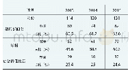 表1 2013-2015年医药制药业环境会计信息披露