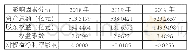 表2.5 ZGCB公司2018年到2019年权益乘数变化分析