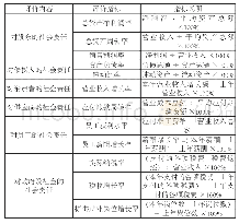 表1 基于社会责任视角下T公司财务绩效评价体系