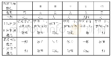 表3 熬夜人群特征聚类中心表