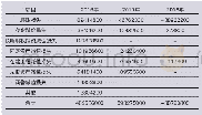 表1 2016-2018年资产减值损失主要项目情况