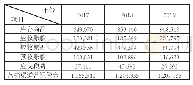 表3-3营销渠道营运资金