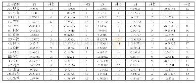 表3-2主因子得分及综合得分表