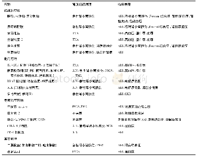 《表2 抗癌药物引起AKI的病理改变及临床表现》