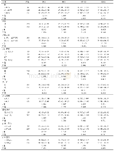 表2 不同特征维持性血液透析患者KDQOL-36评分比较(n=315)