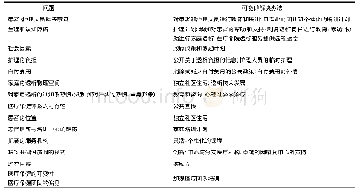 表1 患者和医保系统对透析认识存在的问题和可能的解决方案