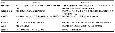 表1 SLE和LN治疗药物及其对B细胞的影响