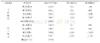 《表2 各参试紫心红薯品种的产量》