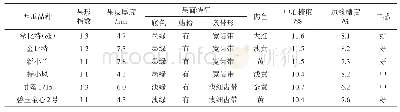 《表2 各参试小型西瓜品种的农艺性状》