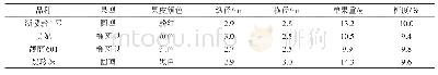 《表3 各参试樱桃番茄品种的果实性状》