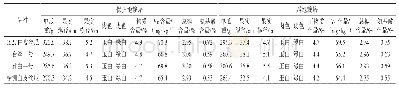 《表2 各参试白皮丝瓜品种的果实性状和养分含量》