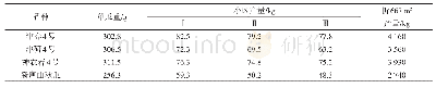 《表2 各参试黄瓜品种的产量》