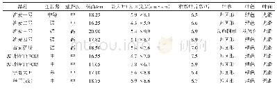 《表1 各参试菠菜品种的植物学性状》