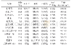 表2 各参试青菜品种的商品性和产量