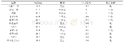 表2 各参试胡萝卜品种的植株性状