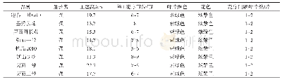 表1 各参试茄子品种的植物学性状