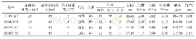 《表1 各参试黄瓜品种的植物学性状》