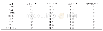 表1 各参试结球生菜品种的生育期