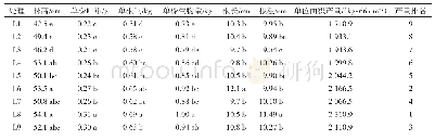 表2 各处理南秋红萝卜的农艺性状和产量