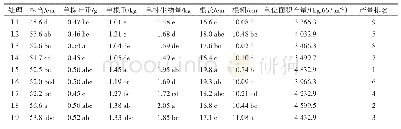 表3 各处理南脆玉3号萝卜的农艺性状和产量