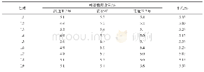 《表4 各处理萝卜的可溶性糖含量》