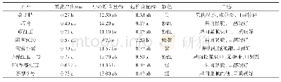 表3 各参试小型西瓜品种的果实品质