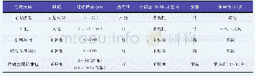 《表1 几种过滤元件比较：滤芯材质升级在聚丙烯装置上的应用》