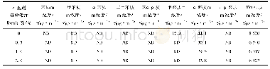 表1 普通注塑与不同发泡剂母粒添加质量分数下PP材料VOC质量浓度