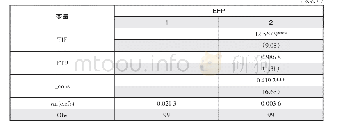 《表6 产业转移对经济增长效率的影响：总体分析》