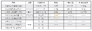 表4 企鹅影视8部《鬼吹灯》系列网络IP剧详情表