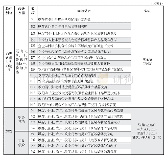 《表1 问卷调查设计及研究变量的测量题项》