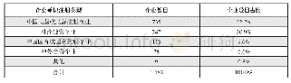 表1 样本企业的登记注册类型分布情况