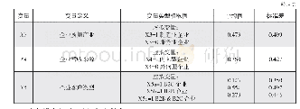 表7 变量定义及描述性统计指标