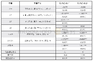 表8 企业一季度受新冠疫情冲击严重程度的估计结果