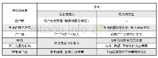 表1 快手的现金结构表：短视频平台商业模式研究——以快手为例