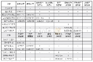 表3 各类型指标之间的相关系数