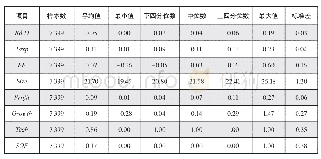 表2 描述性统计：财务柔性、所得税优惠对企业研发激励作用的研究——基于1912家制造业上市公司面板数据