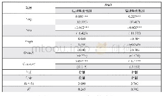 表5 稳健性检验：财务柔性、所得税优惠对企业研发激励作用的研究——基于1912家制造业上市公司面板数据