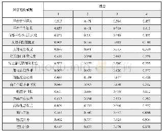 表4 主成分分析结果：直播带货模式下消费者满意度影响因素的实证研究