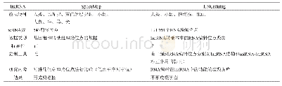 《Table 2 Feature comparison between SpliceMap and LNCediting database表2 SpliceMap和LNCediting数据库的特征比较