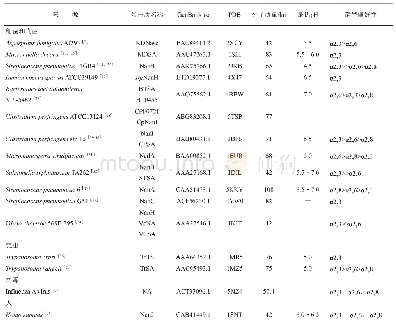 Table 1 The characteristics of sialidases from different sources表1不同来源唾液酸苷酶的性质特征