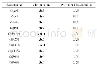 Table 4 Selected genes used for MSP