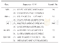 Table 1 The primer sequences of iNOS, TNF-α, IL-6, NLRP3 and GAPDH