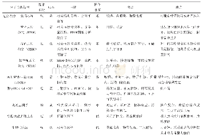 表2 分子诊断方法：分子诊断技术在乳腺癌检测中的最新进展