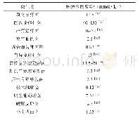 表1 几种微生物的脲酶活性对比表