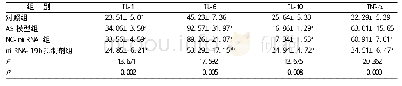 《表3 各组小鼠血清IL-1、IL-6、IL-10和TNF-α含量比较》
