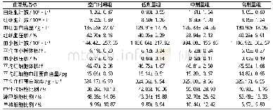 《表1 不同铬含量垫料中饲养15周BALB/c裸小鼠血常规指标》