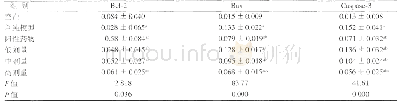 表4 各组大鼠视网膜神经节细胞中Bcl-2、Bax和Caspase-3平均积分吸光度